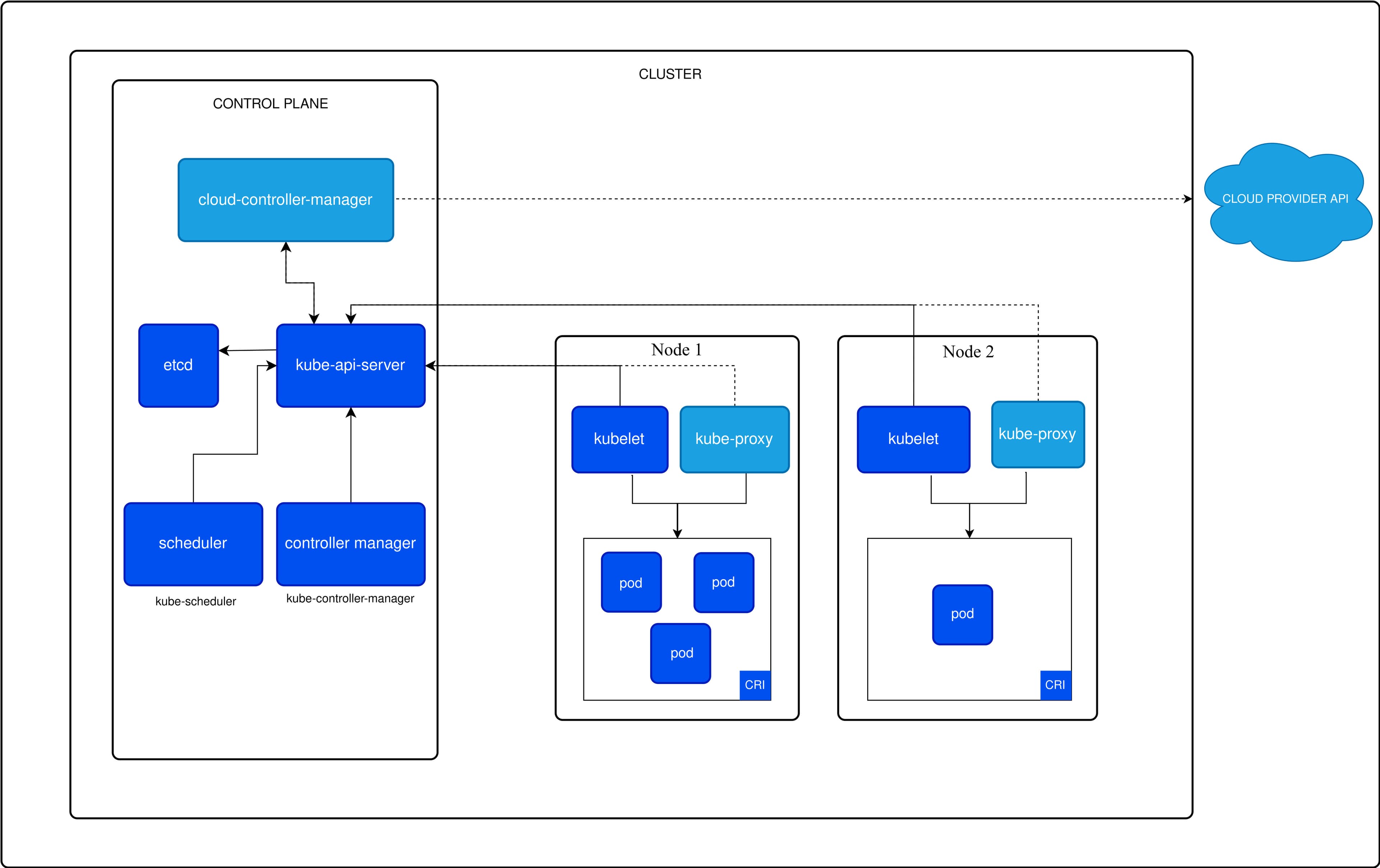 Kuberenetes(k8s) Architecture
